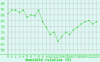Courbe de l'humidit relative pour Ile du Levant (83)