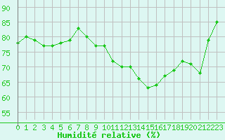 Courbe de l'humidit relative pour Quimperl (29)