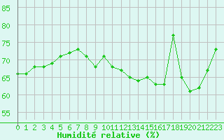 Courbe de l'humidit relative pour Paris Saint-Germain-des-Prs (75)