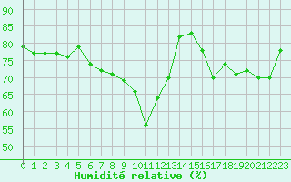 Courbe de l'humidit relative pour Orschwiller (67)