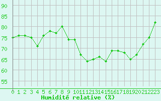 Courbe de l'humidit relative pour Marseille - Saint-Loup (13)