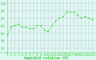 Courbe de l'humidit relative pour Perpignan (66)