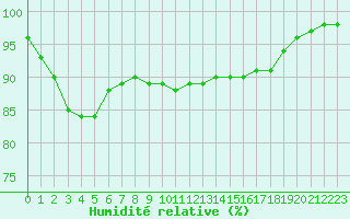 Courbe de l'humidit relative pour Chteauroux (36)