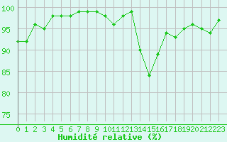 Courbe de l'humidit relative pour Mont-Saint-Vincent (71)