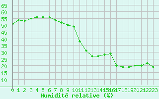 Courbe de l'humidit relative pour La Javie (04)