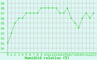 Courbe de l'humidit relative pour Melun (77)