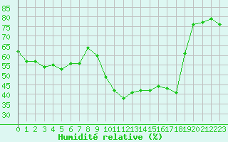 Courbe de l'humidit relative pour Pomrols (34)