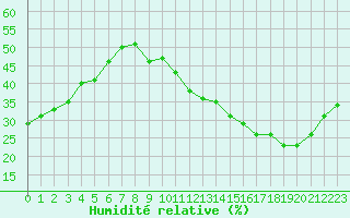 Courbe de l'humidit relative pour Carrion de Calatrava (Esp)