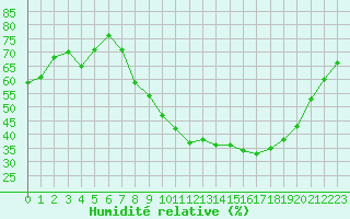 Courbe de l'humidit relative pour Grasque (13)