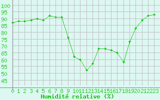 Courbe de l'humidit relative pour Cavalaire-sur-Mer (83)