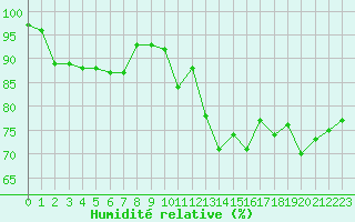 Courbe de l'humidit relative pour Chteaudun (28)