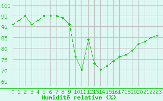 Courbe de l'humidit relative pour Rennes (35)