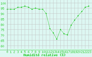 Courbe de l'humidit relative pour Saint-Nazaire (44)
