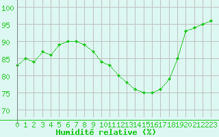 Courbe de l'humidit relative pour Toulouse-Francazal (31)