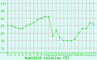 Courbe de l'humidit relative pour Pointe de Chassiron (17)