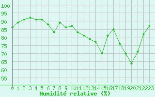 Courbe de l'humidit relative pour Sandillon (45)