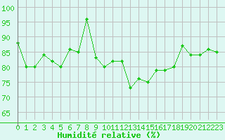 Courbe de l'humidit relative pour Rochefort Saint-Agnant (17)