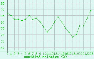 Courbe de l'humidit relative pour Ile Rousse (2B)