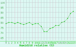 Courbe de l'humidit relative pour Saint-Philbert-sur-Risle (27)