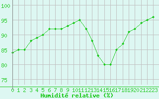 Courbe de l'humidit relative pour Leign-les-Bois (86)