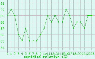 Courbe de l'humidit relative pour Beaucroissant (38)