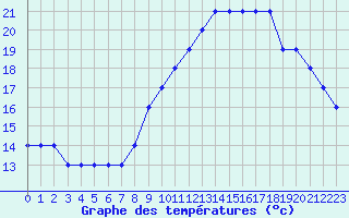 Courbe de tempratures pour Plussin (42)