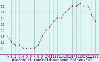 Courbe du refroidissement olien pour Souprosse (40)