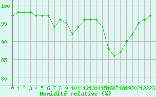 Courbe de l'humidit relative pour Cannes (06)
