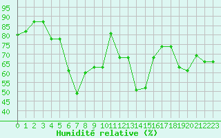 Courbe de l'humidit relative pour Cap Corse (2B)