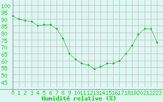 Courbe de l'humidit relative pour Ste (34)