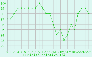 Courbe de l'humidit relative pour Lobbes (Be)
