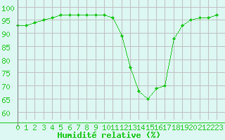 Courbe de l'humidit relative pour Carrion de Calatrava (Esp)