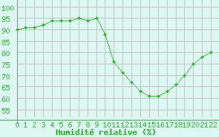 Courbe de l'humidit relative pour Doissat (24)