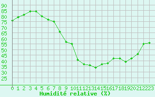 Courbe de l'humidit relative pour Lille (59)