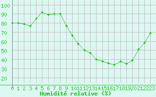 Courbe de l'humidit relative pour Vannes-Sn (56)