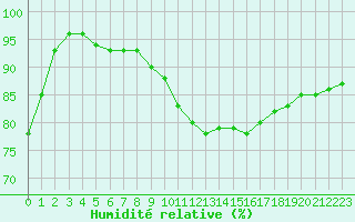 Courbe de l'humidit relative pour Millau - Soulobres (12)