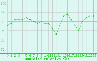 Courbe de l'humidit relative pour Ile Rousse (2B)