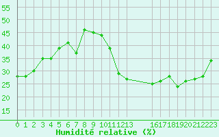 Courbe de l'humidit relative pour Avila - La Colilla (Esp)