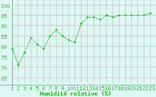 Courbe de l'humidit relative pour Calais / Marck (62)
