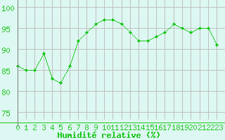 Courbe de l'humidit relative pour Pointe de Chassiron (17)