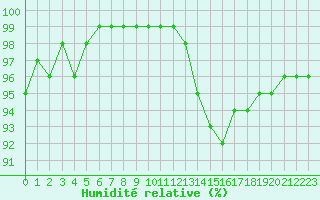 Courbe de l'humidit relative pour Lyon - Saint-Exupry (69)