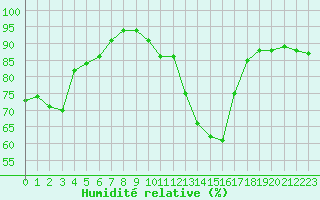 Courbe de l'humidit relative pour Bastia (2B)