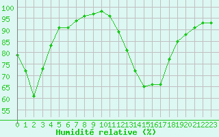 Courbe de l'humidit relative pour Rochegude (26)