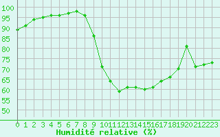 Courbe de l'humidit relative pour Dinard (35)