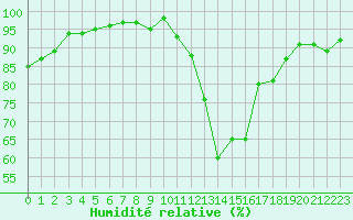 Courbe de l'humidit relative pour Saint-Brieuc (22)