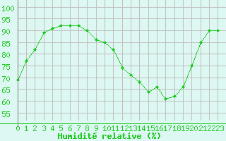 Courbe de l'humidit relative pour Lyon - Bron (69)