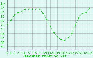 Courbe de l'humidit relative pour Bergerac (24)