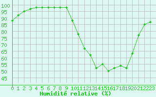 Courbe de l'humidit relative pour Ruffiac (47)