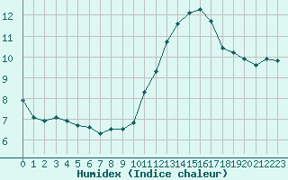 Courbe de l'humidex pour Carrion de Calatrava (Esp)