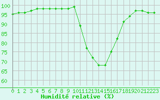 Courbe de l'humidit relative pour Muret (31)
